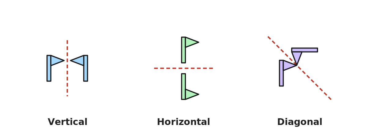 The same shape reflected in a vertical, a horizontal and a diagonal mirror line