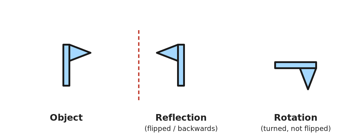 An object, its reflection which is flipped backwards, and a rotation which is only turned