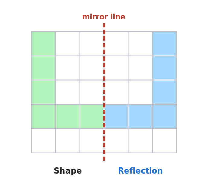 An L-shape on a grid reflected across a vertical mirror line to give the answer