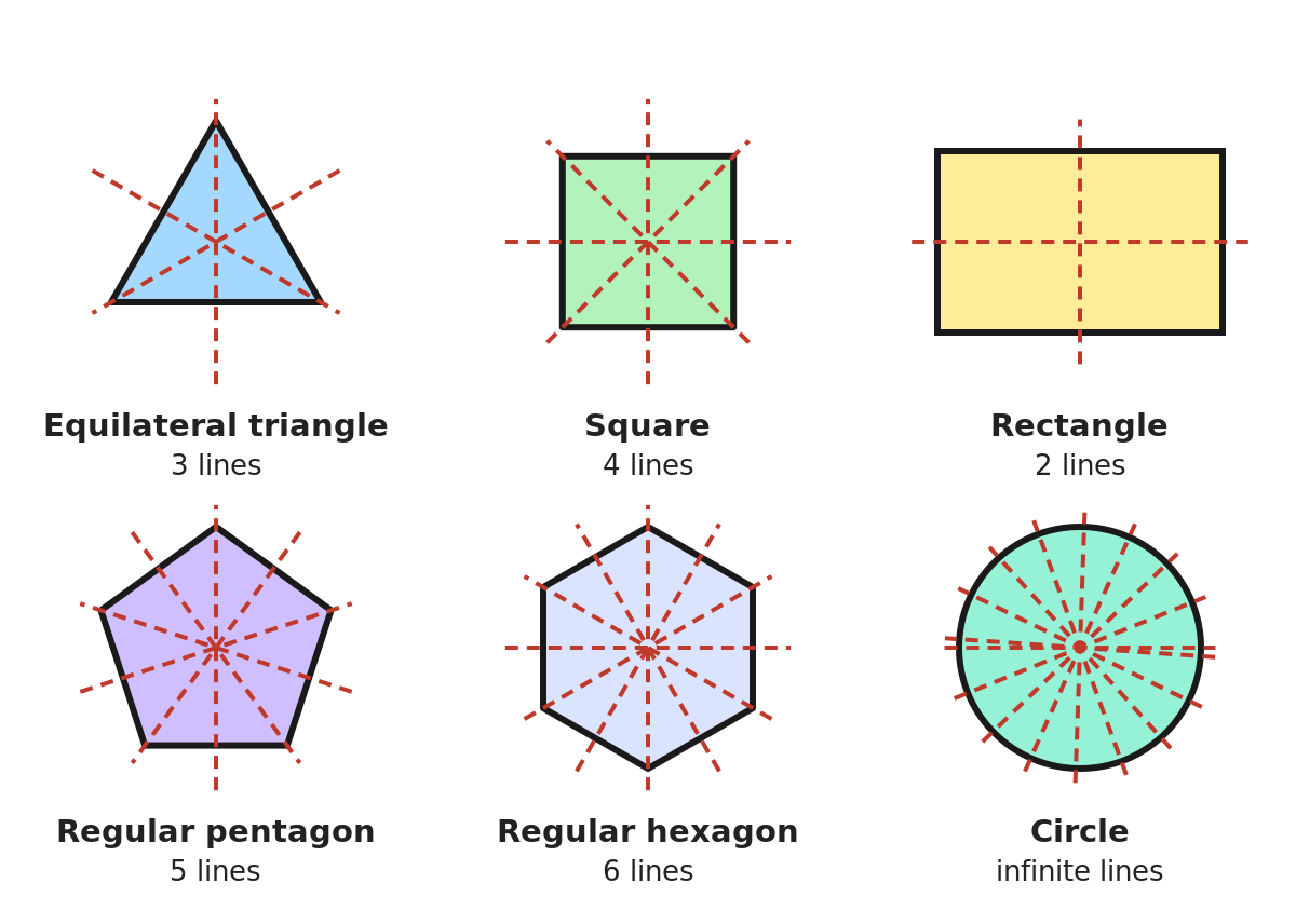 Lines of symmetry in common shapes: triangle 3, square 4, rectangle 2, pentagon 5, hexagon 6, circle infinite