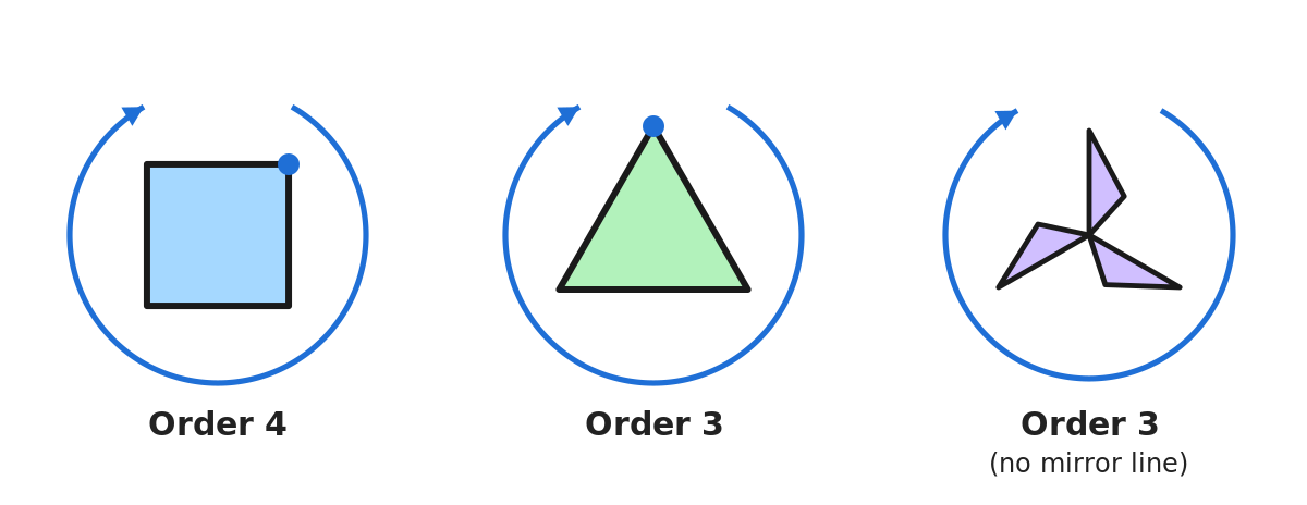 Rotational symmetry: square order 4, triangle order 3, pinwheel order 3 with no mirror line