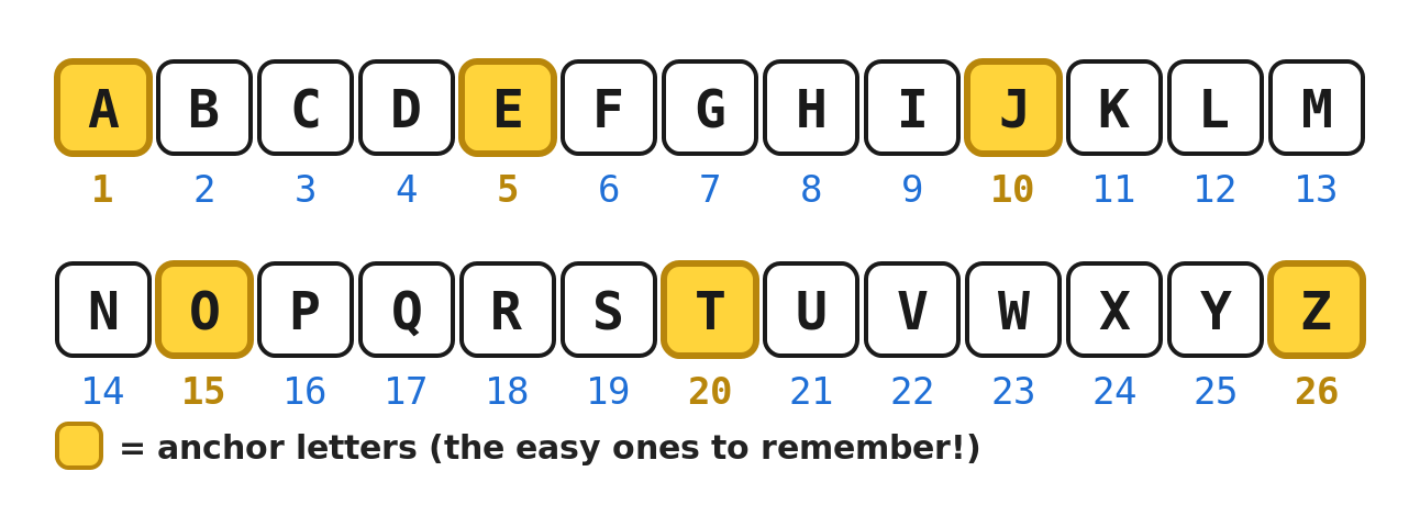 The alphabet A to Z in boxes with position numbers 1 to 26 underneath, anchors A, E, J, O, T and Z highlighted in gold