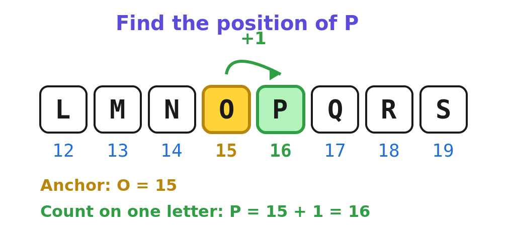Letters L to S with positions, showing P = 16 found by hopping one step on from the anchor O = 15