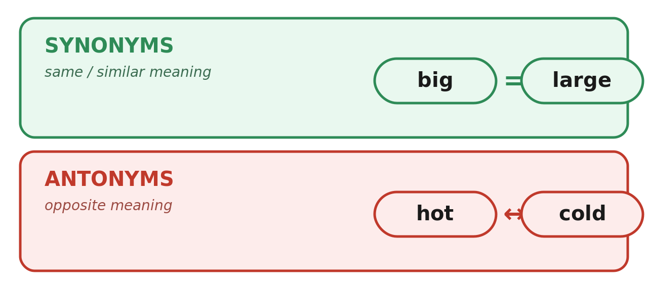 Green Synonyms panel (big equals large) and red Antonyms panel (hot opposite cold)
